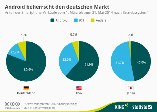 Android beherrscht den deutschen Markt: Warum gibt es dann keine Android-first Apps?
